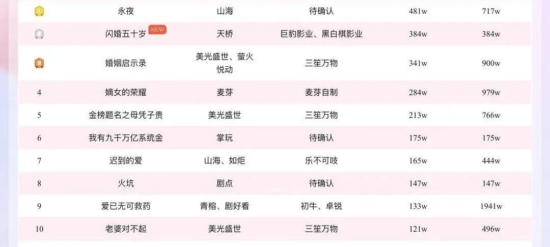 中老年甜宠短剧如龙卷风般爆火，闪婚五十岁引领新潮流  第1张