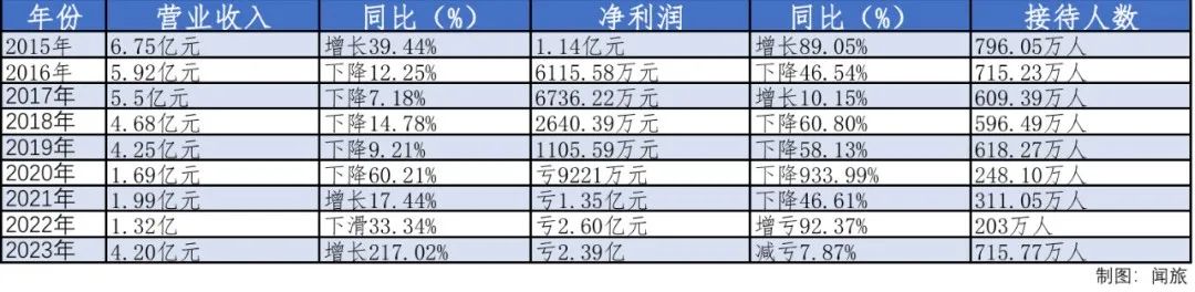 张家界旅游集团启动预重整，山水旅游第一股面临破产重整挑战