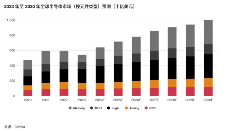 半导体产业不可或缺：推动数字经济与技术革新，预计2030年收入超万亿美元  第2张