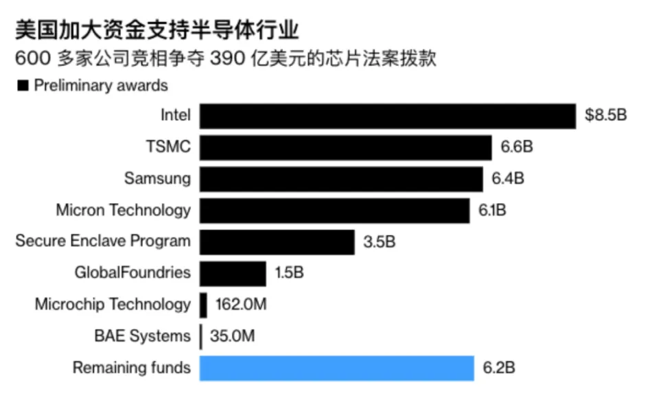 半导体产业不可或缺：推动数字经济与技术革新，预计2030年收入超万亿美元  第4张