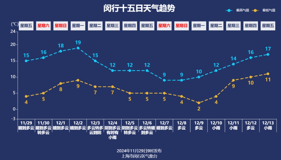 华北至华南晴空区辐射降温挑战，双休日暖阳高照气温回升  第5张