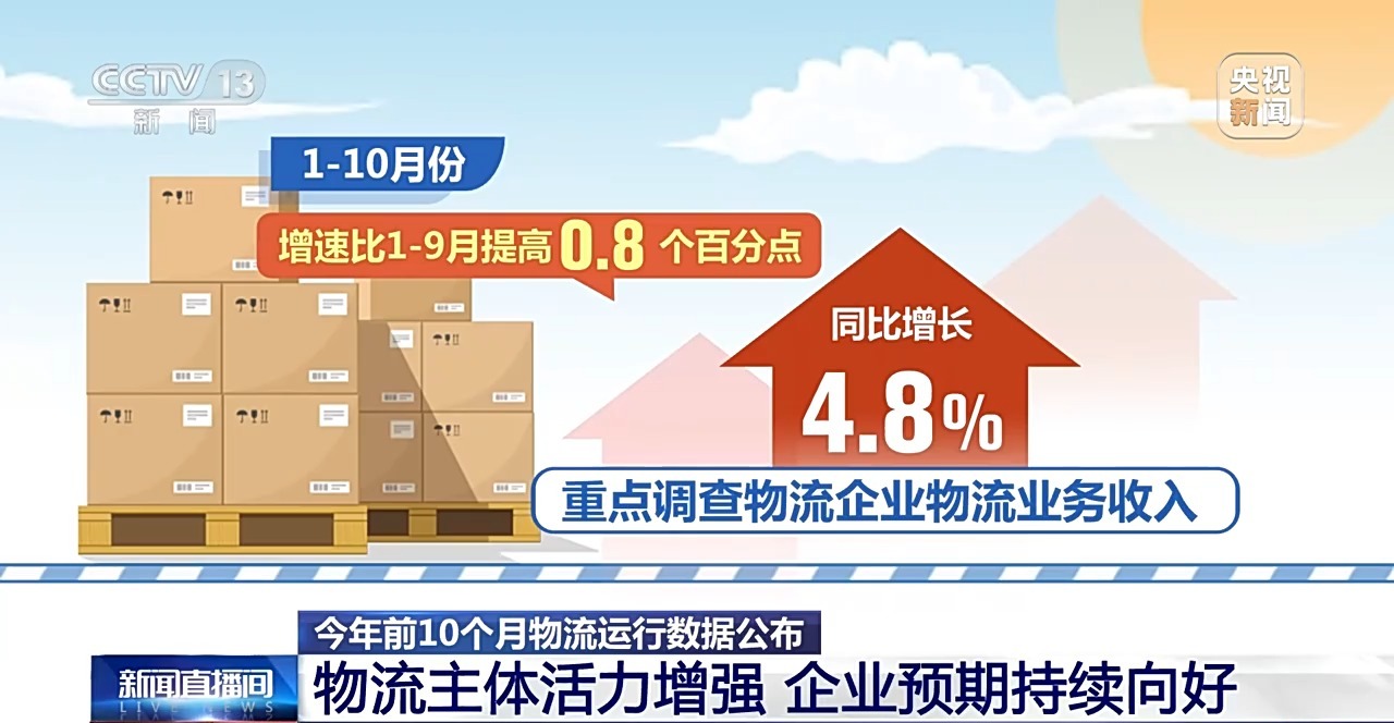 中国物流运行数据公布：1-10月物流总额增长5.7%，多领域呈现企稳回暖态势  第3张