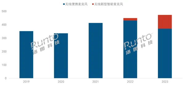 2023年中国数字无线便携麦克风销量达473万只，未来市场前景广阔  第2张