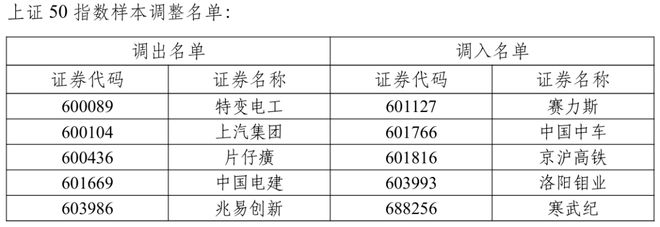 2024年上证50、上证180、上证380、科创50指数样本调整公告及业绩改善分析  第3张