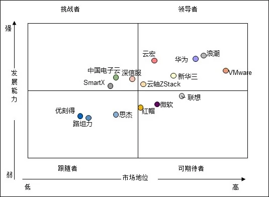 中国服务器虚拟化市场趋势分析：订阅模式与多产品组合的适应性探讨  第2张