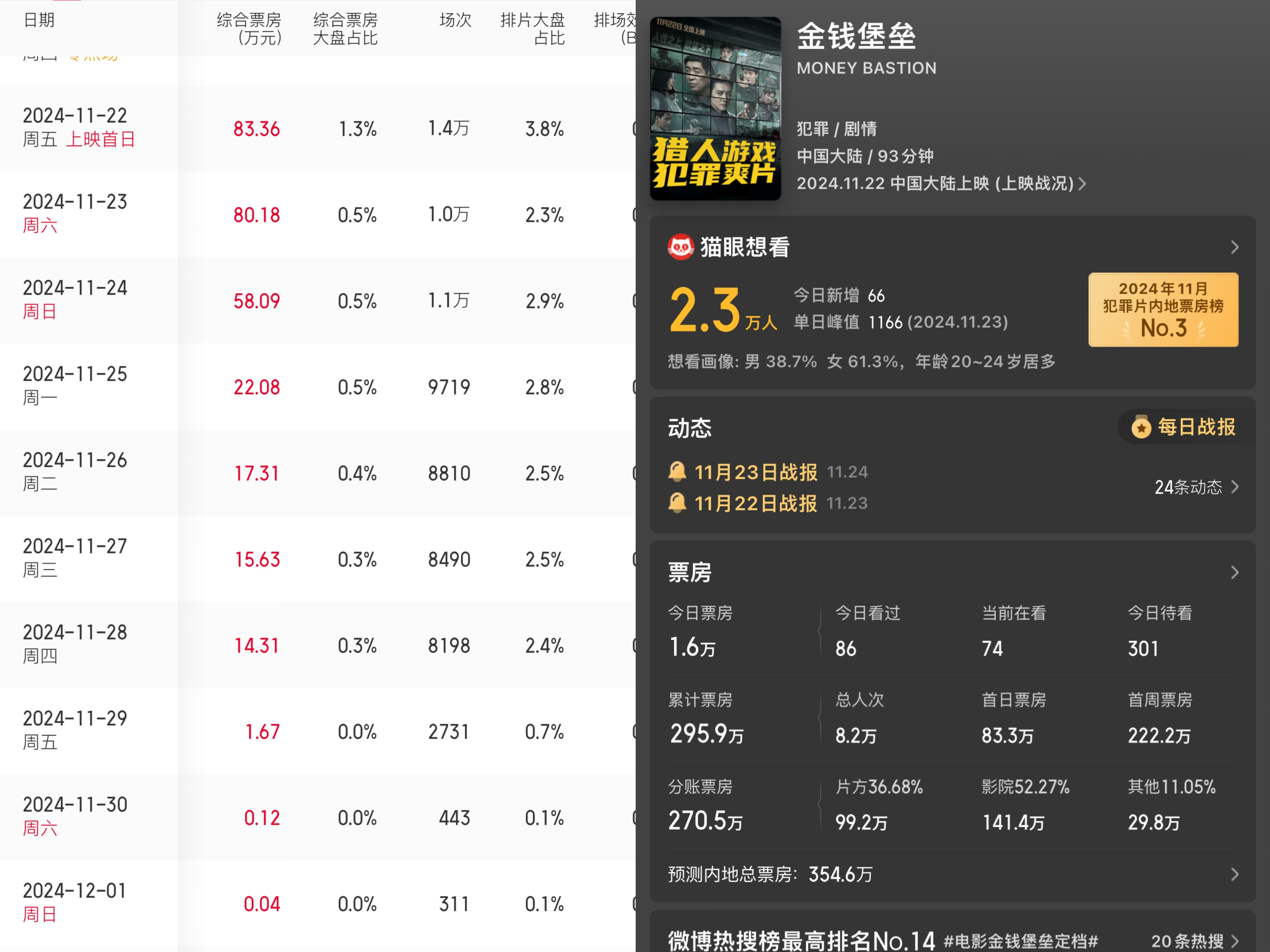 王千源冯绍峰主演金钱堡垒票房惨淡，上映8天仅295.9万，排片降至0.7%