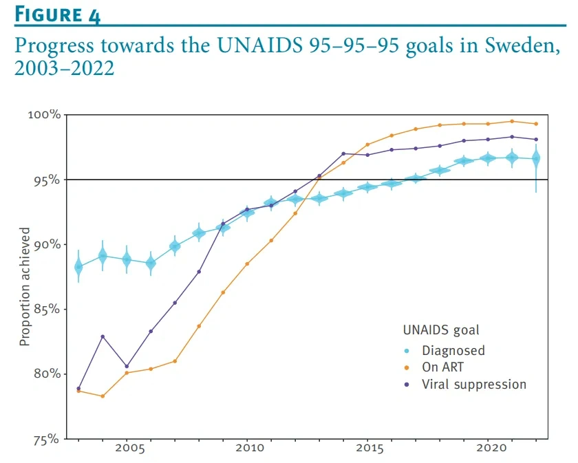 瑞典率先实现联合国艾滋病规划署95-95-95目标，终结艾滋病流行迈出关键一步  第4张