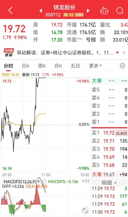 A股市场11月29日早盘大涨，创业板领涨，大金融与大消费股表现强劲  第2张