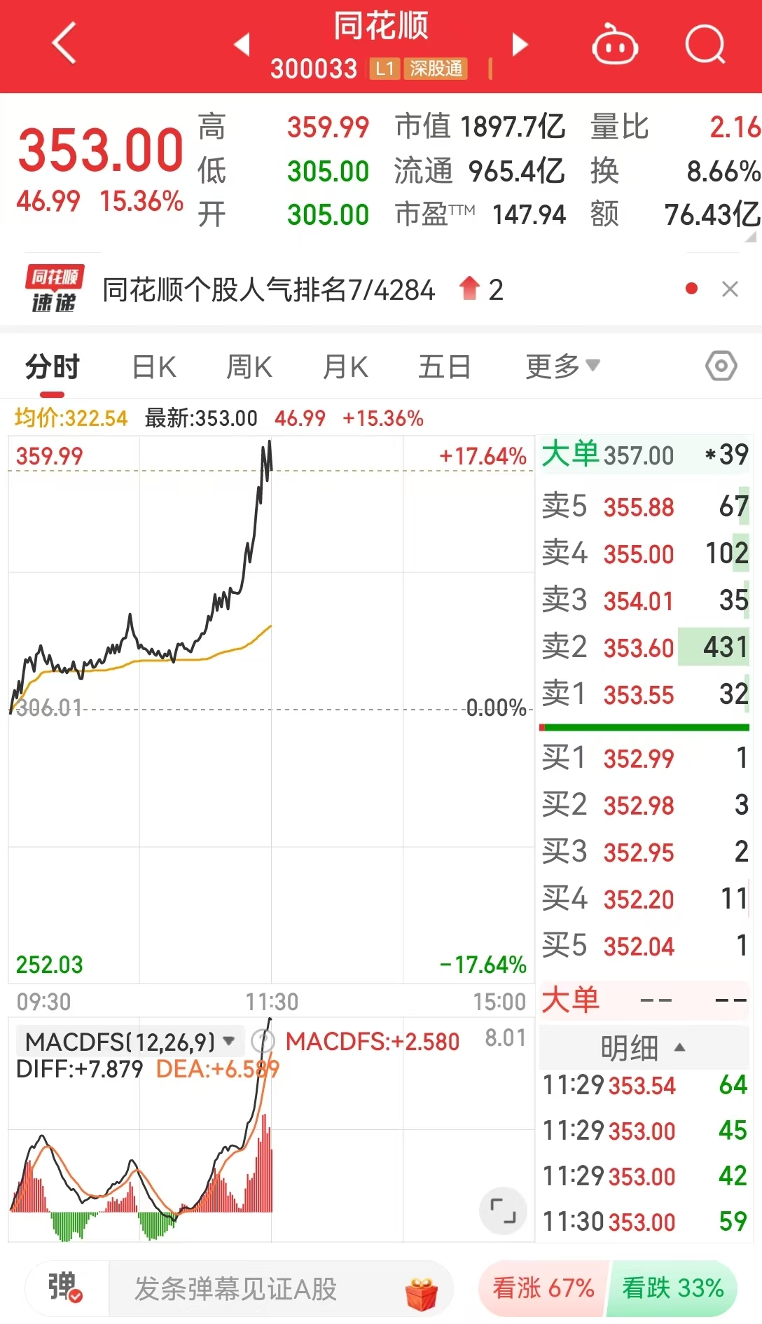 A股市场11月29日早盘大涨，创业板领涨，大金融与大消费股表现强劲  第3张