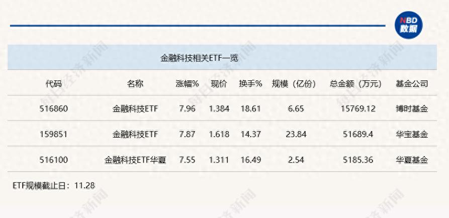大券商带动市场快速反弹，金融科技ETF涨幅超7.5%，数字化转型全面加速  第1张