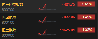 港股三大指数探底回升，科网股与谷子经济概念股领涨市场  第3张