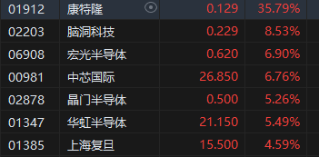 港股三大指数探底回升，科网股与谷子经济概念股领涨市场  第6张