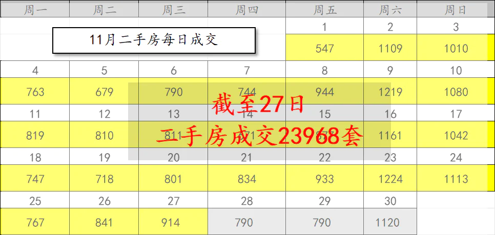 上海二手房市场连续两月破2万套，11月成交2.43万套创新高  第1张