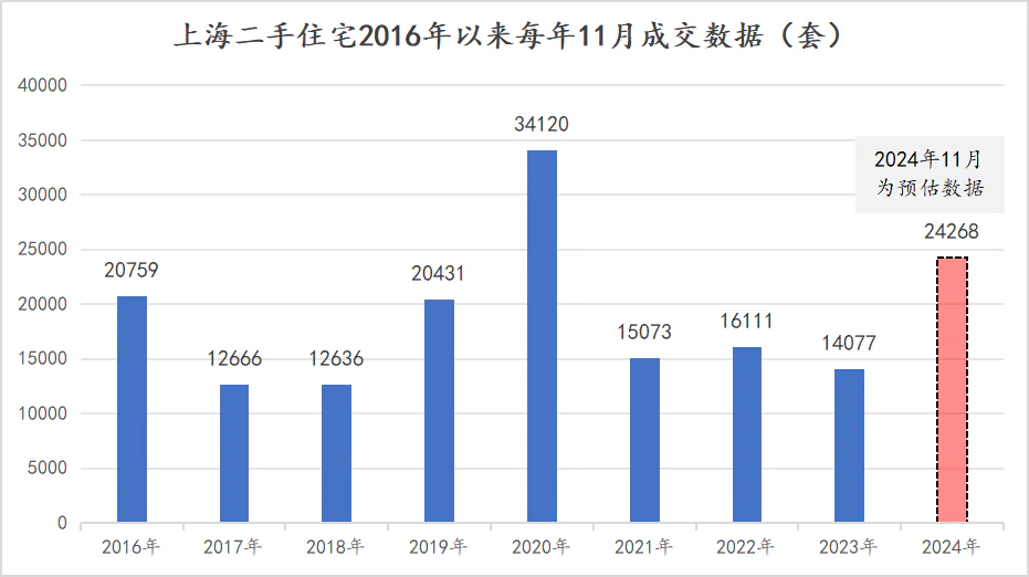 上海二手房市场连续两月破2万套，11月成交2.43万套创新高  第2张