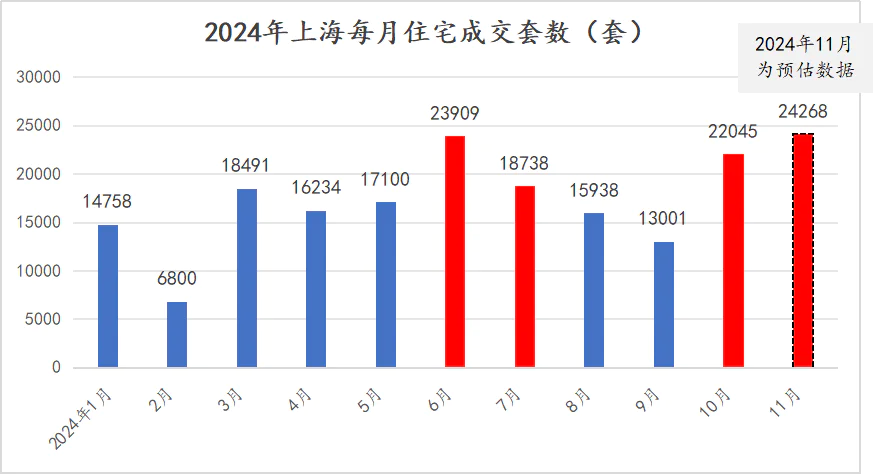 上海二手房市场连续两月破2万套，11月成交2.43万套创新高  第3张