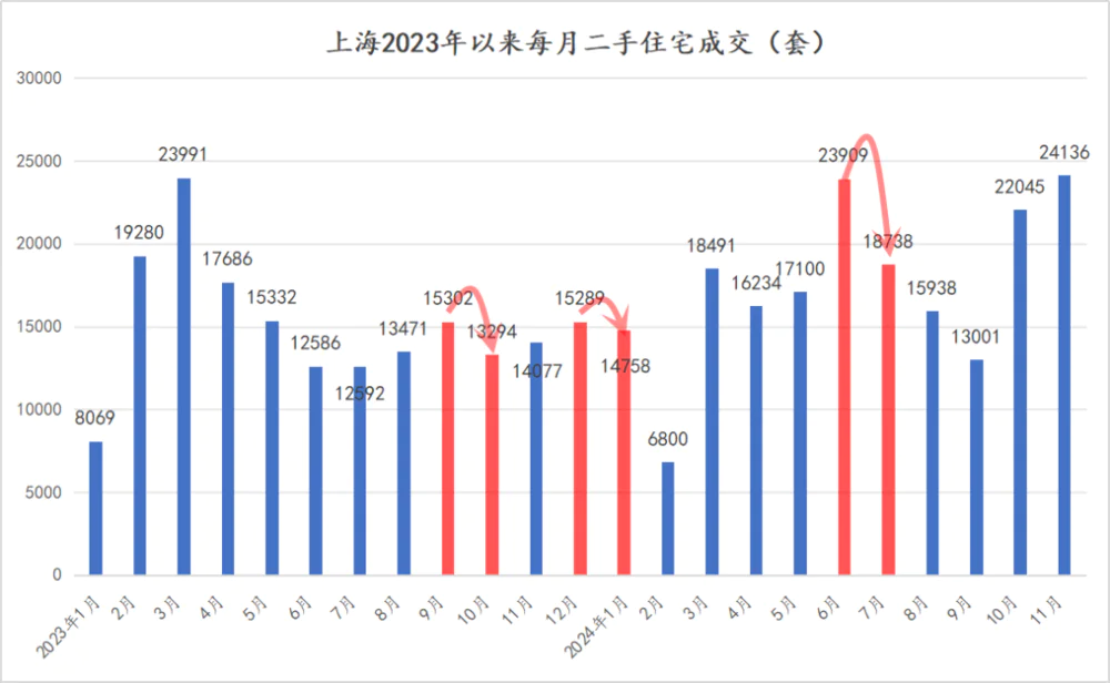 上海二手房市场连续两月破2万套，11月成交2.43万套创新高  第4张