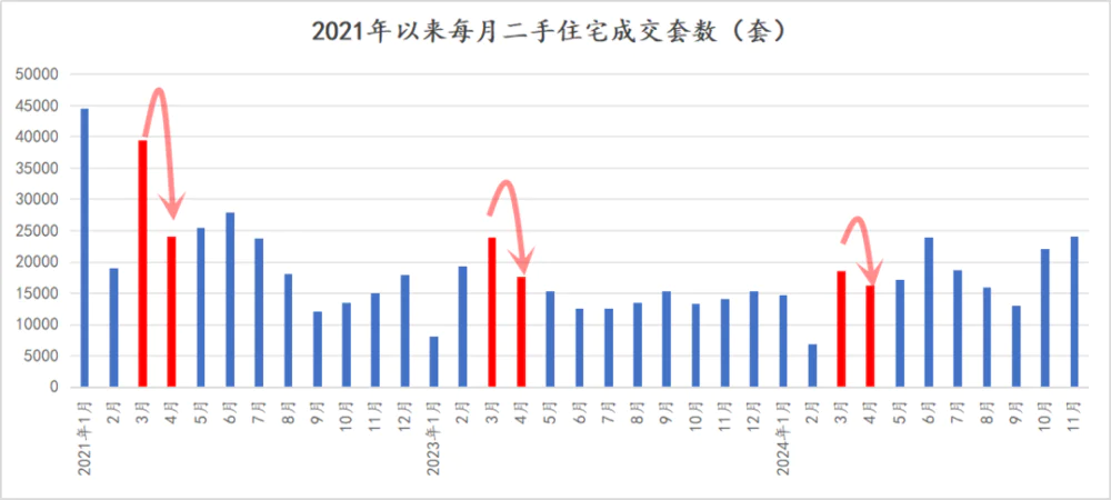 上海二手房市场连续两月破2万套，11月成交2.43万套创新高  第5张