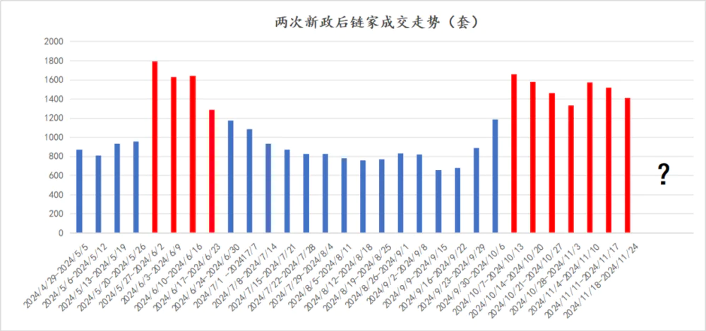 上海二手房市场连续两月破2万套，11月成交2.43万套创新高  第6张