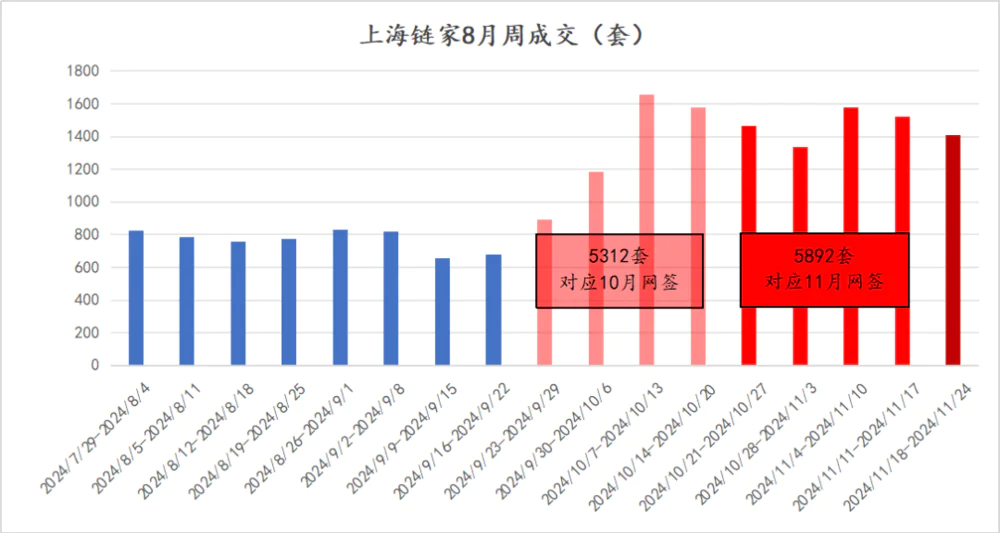 上海二手房市场连续两月破2万套，11月成交2.43万套创新高  第7张