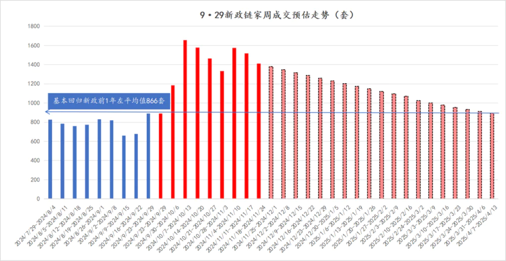 上海二手房市场连续两月破2万套，11月成交2.43万套创新高  第8张