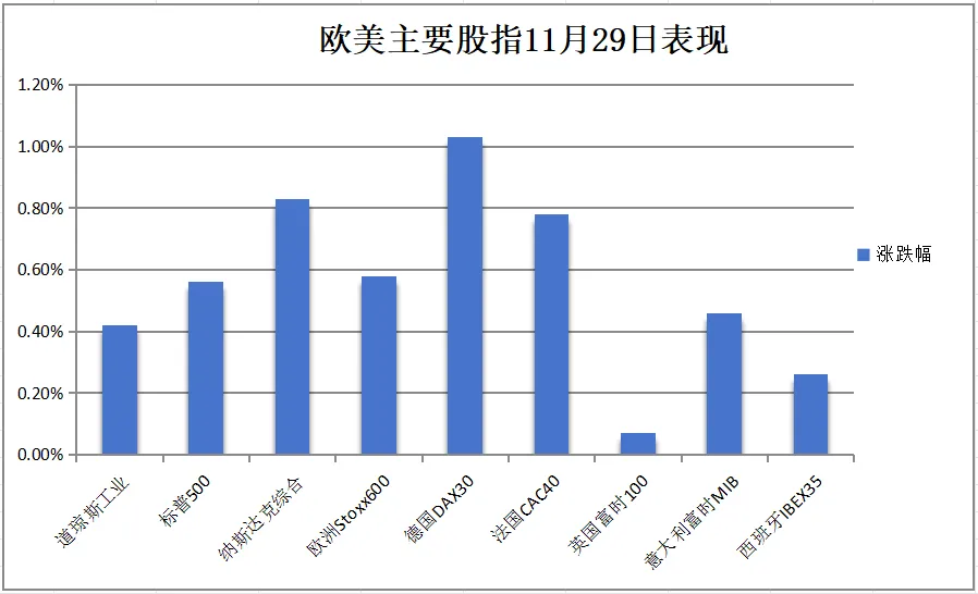 欧元区11月CPI升至2.3%，欧央行降息计划或受影响，市场预期12月降息概率增加  第5张