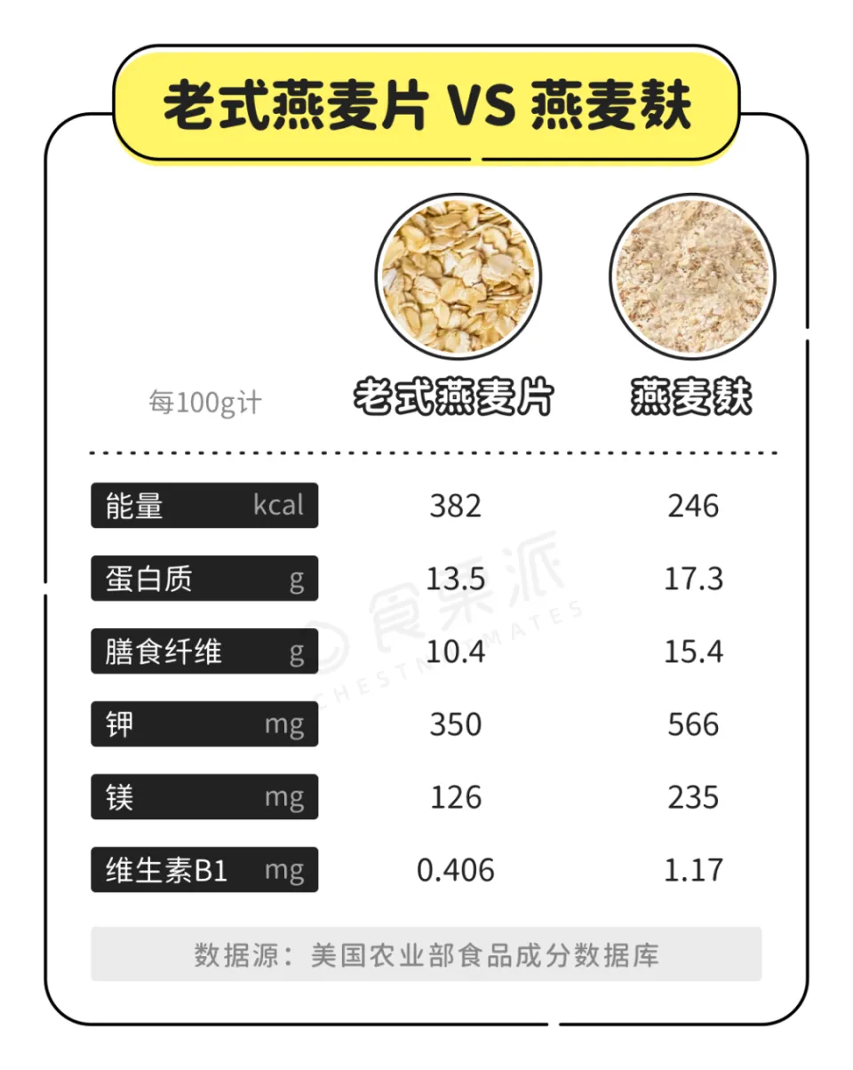 燕麦麸皮：营养浓缩的进阶版燕麦，富含β-葡聚糖的健康益处