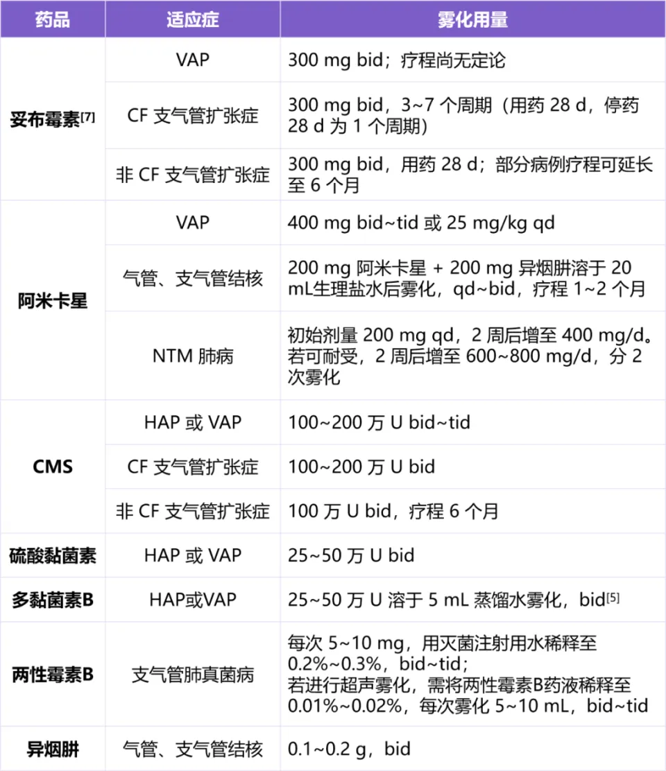 雾化吸入治疗：呼吸道疾病的高效局部药效与全身不良反应少的给药方法  第2张