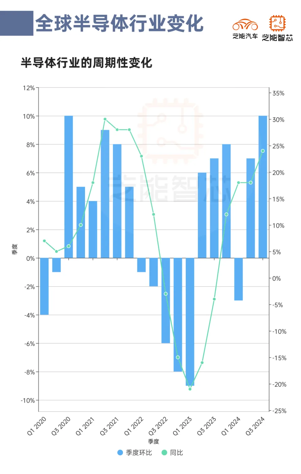 2024年全球半导体行业高增长：AI驱动与汽车行业疲软对比分析