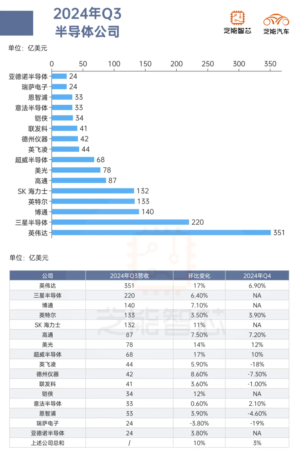 2024年全球半导体行业高增长：AI驱动与汽车行业疲软对比分析  第2张