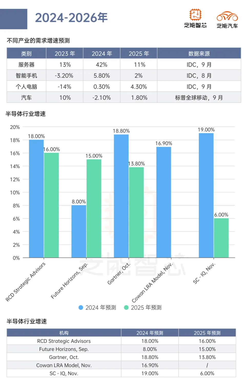 2024年全球半导体行业高增长：AI驱动与汽车行业疲软对比分析  第3张