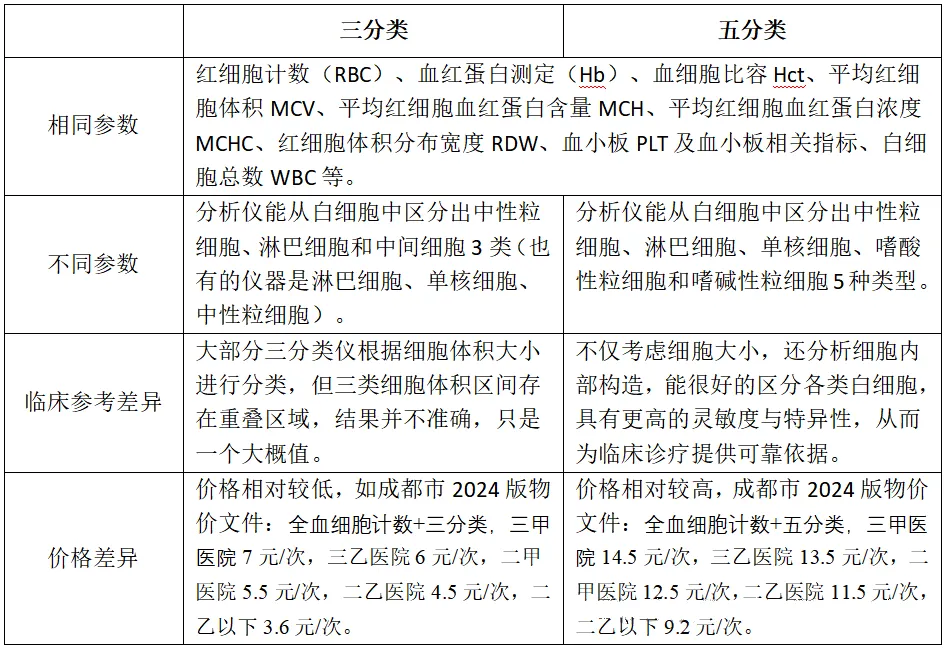 血常规检查全面解析：了解红细胞、白细胞和血小板系统的关键指标  第3张