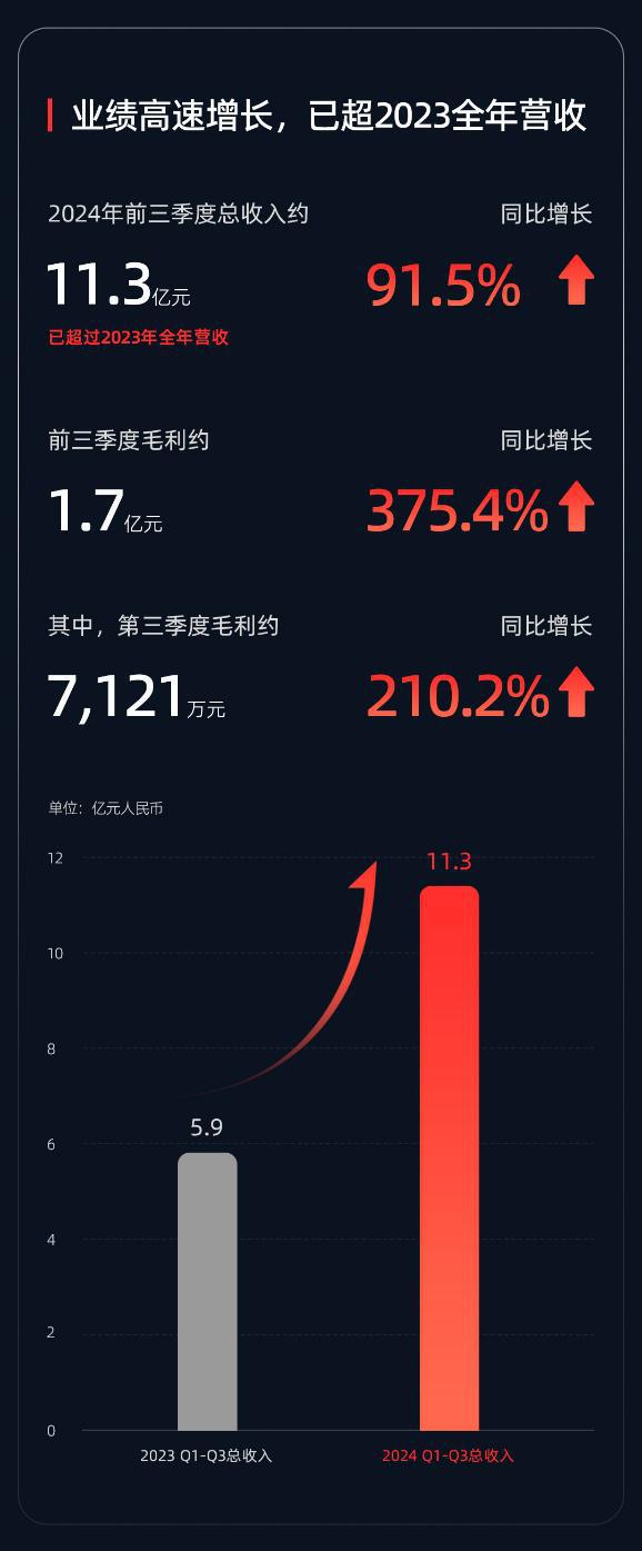 速腾聚创2024年前三季度营收11.3亿元，激光雷达销量突破38万台  第3张