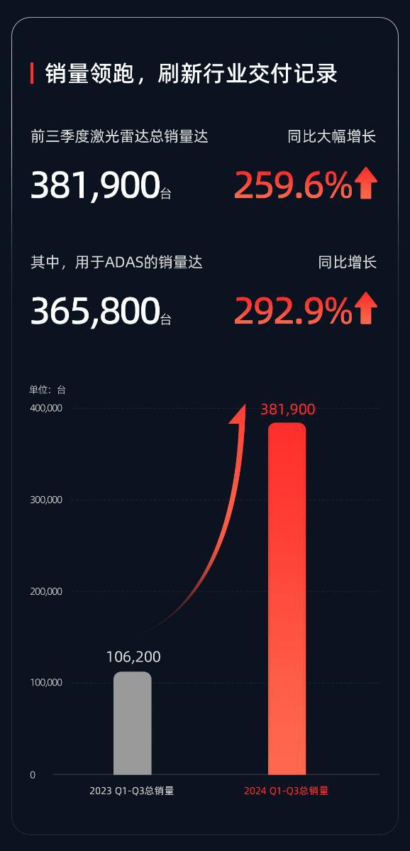 速腾聚创2024年前三季度营收11.3亿元，激光雷达销量突破38万台  第4张