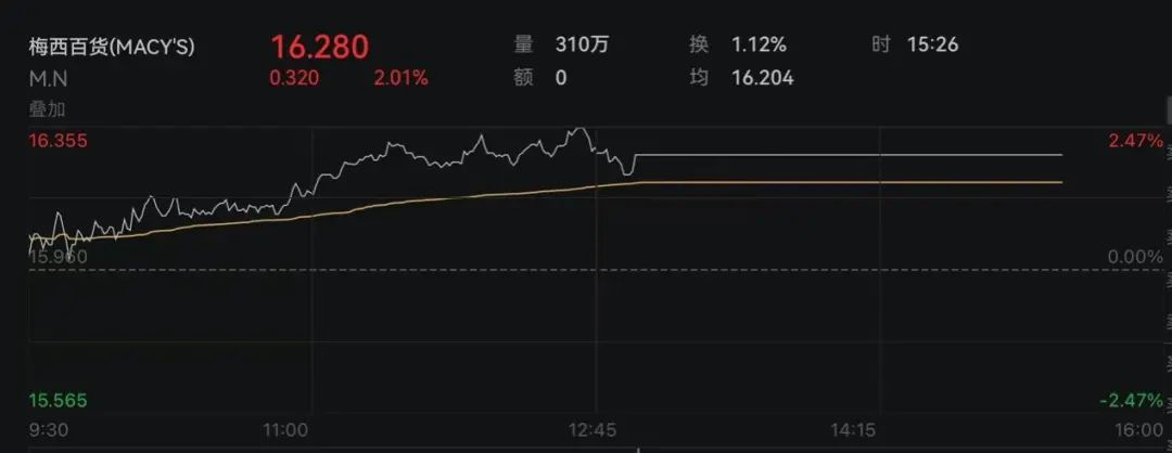 美股三大股指集体收涨，道指与标普500指数再创新高，零售巨头启动黑色星期五促销  第2张