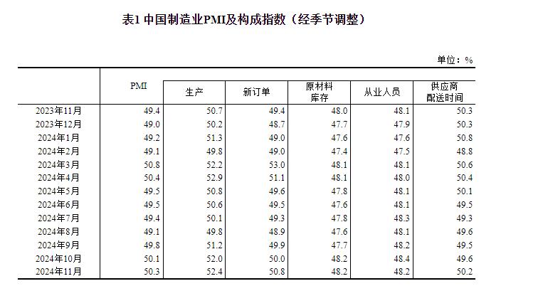 11月中国制造业PMI为50.3%，生产指数上升至52.4%，制造业扩张步伐加快  第1张