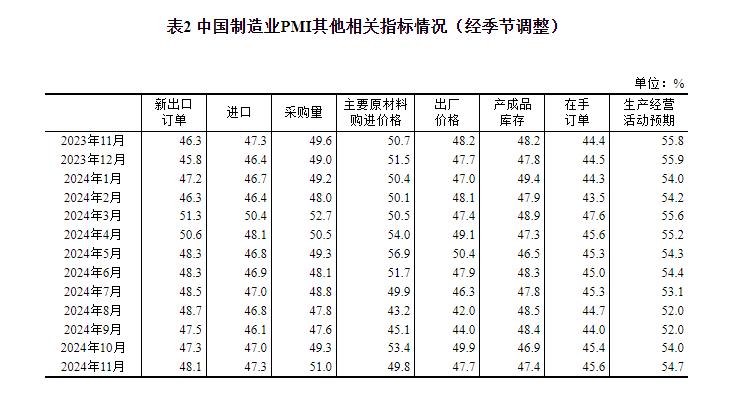 11月中国制造业PMI为50.3%，生产指数上升至52.4%，制造业扩张步伐加快  第2张