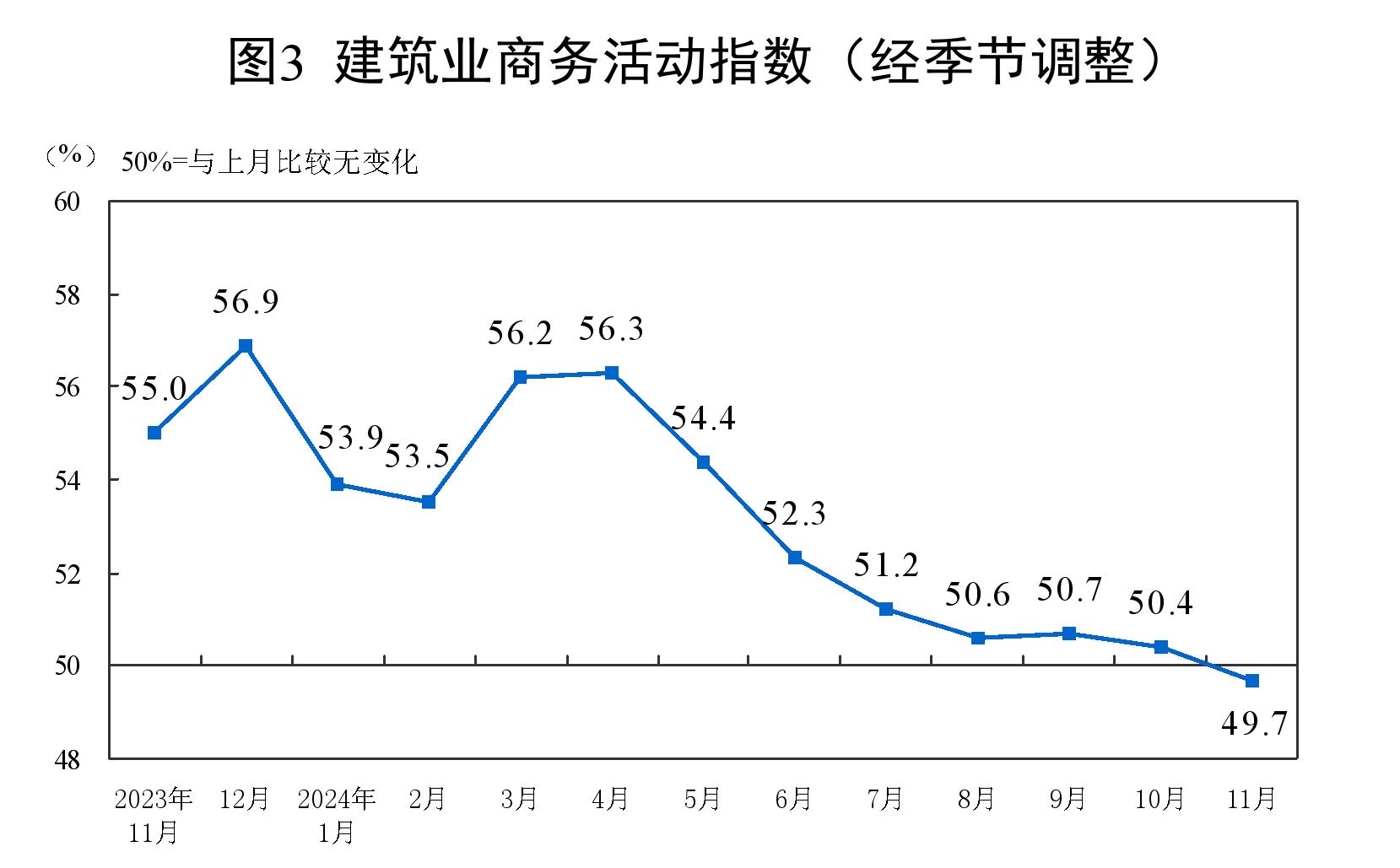 11月中国制造业PMI为50.3%，生产指数上升至52.4%，制造业扩张步伐加快  第4张