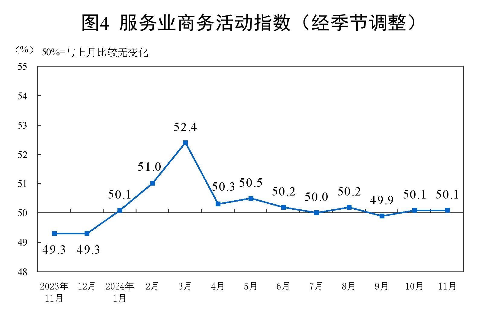 11月中国制造业PMI为50.3%，生产指数上升至52.4%，制造业扩张步伐加快  第5张