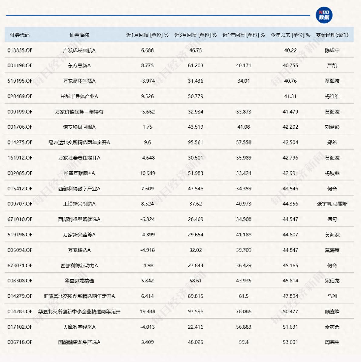 11月公募基金业绩排名战进入冲刺阶段，混合型基金涨幅榜争夺激烈