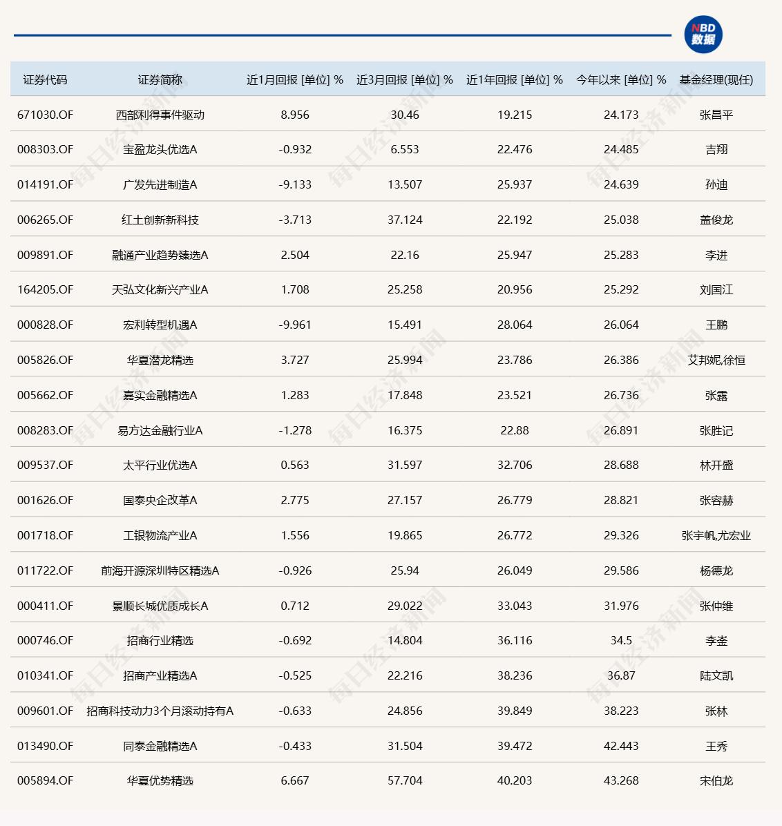 11月公募基金业绩排名战进入冲刺阶段，混合型基金涨幅榜争夺激烈  第4张