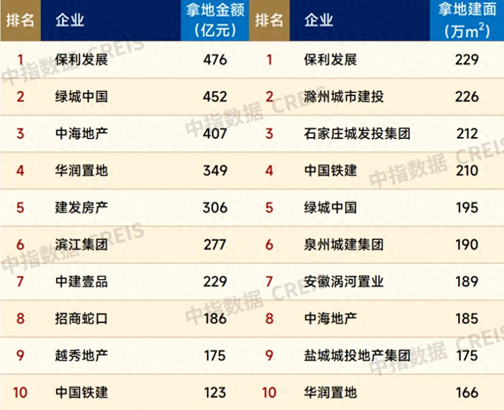 2024年前11月房企拿地总额下降31.5%，北京上海再掀拿地热潮