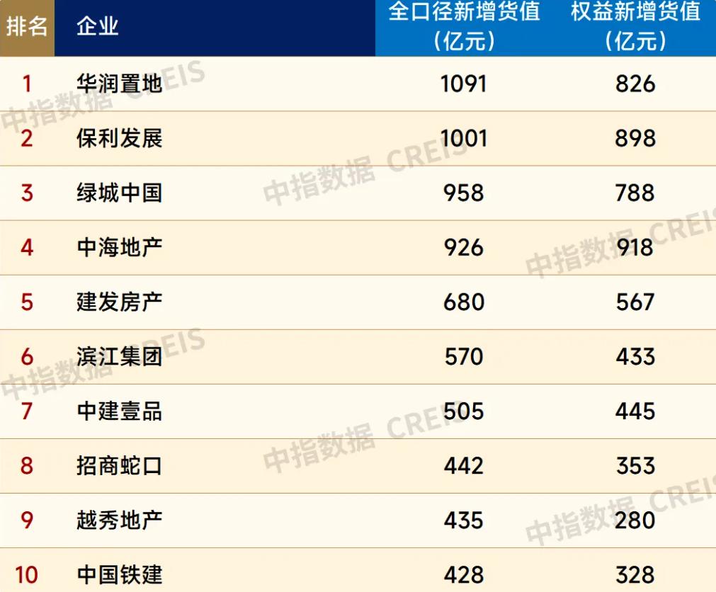 2024年前11月房企拿地总额下降31.5%，北京上海再掀拿地热潮  第2张