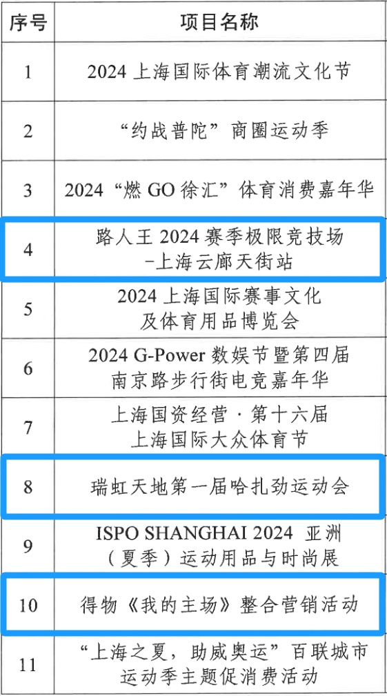 2024上海体育消费节成果发布：虹口区哈扎劲运动会等21个典型案例入选  第2张