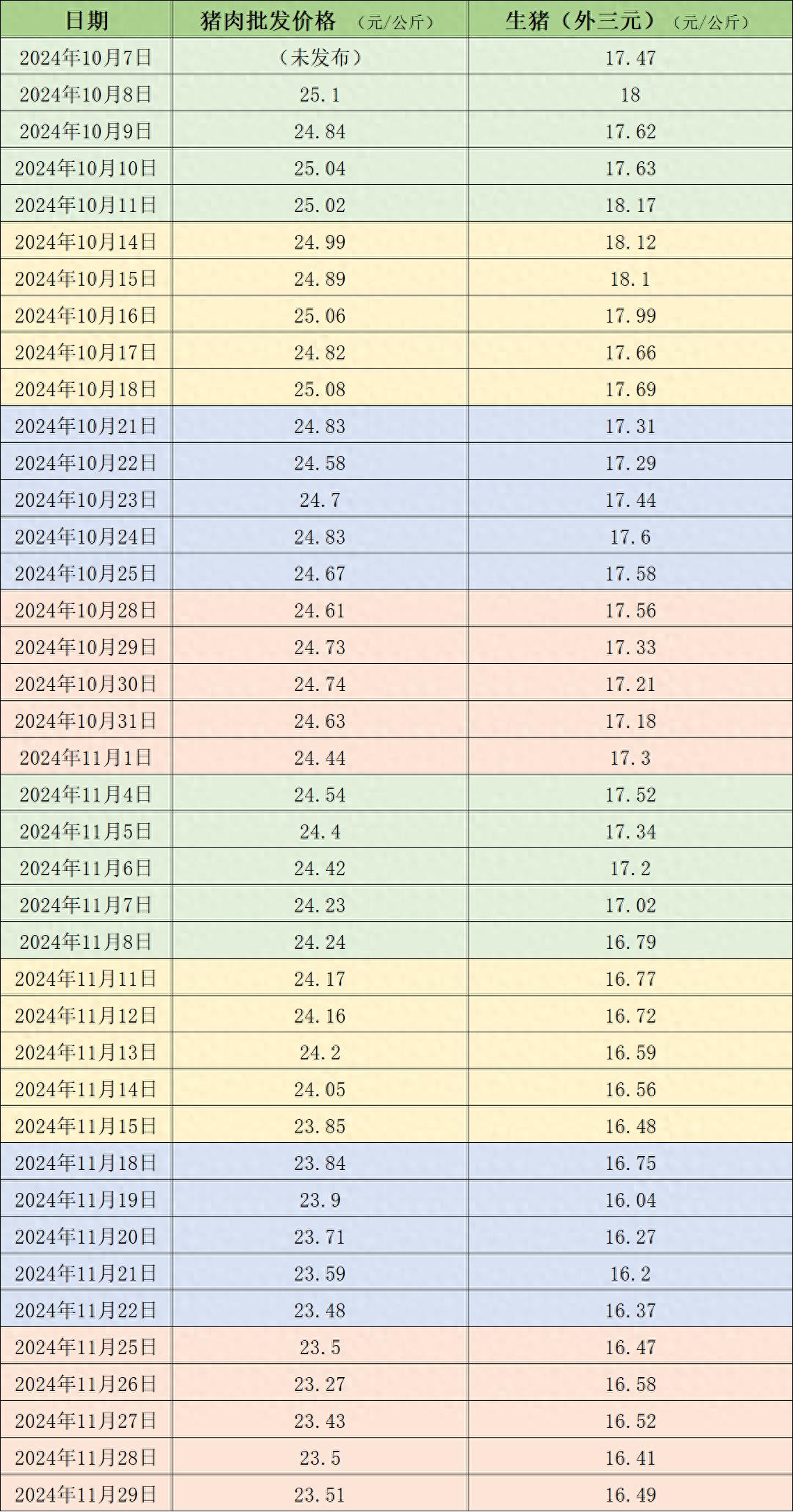 11月29日全国农产品批发市场猪肉价格基本持平，生猪价格呈现涨-跌-涨趋势  第1张