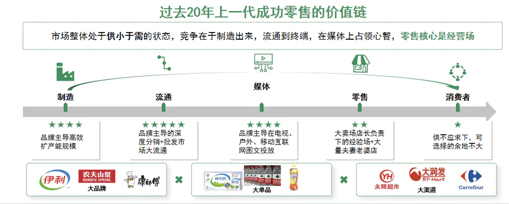 揭示中国零售市场代际变革：资本寒冬下的商业模式与投资逻辑