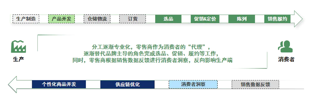 揭示中国零售市场代际变革：资本寒冬下的商业模式与投资逻辑  第4张