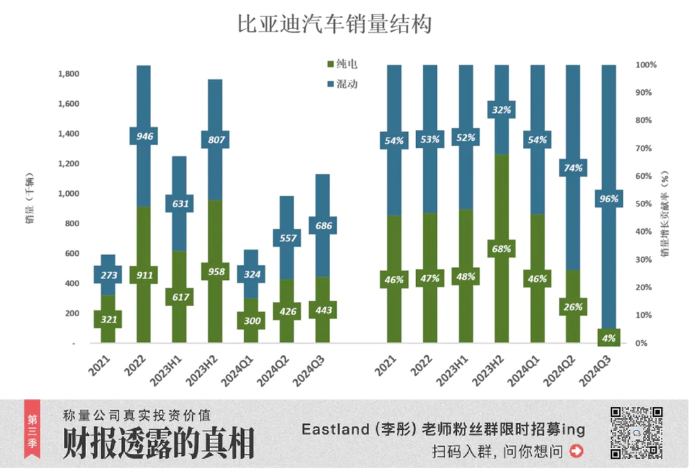 比亚迪2024年三季度报告发布：纯电插混双驱动，销量增长显著