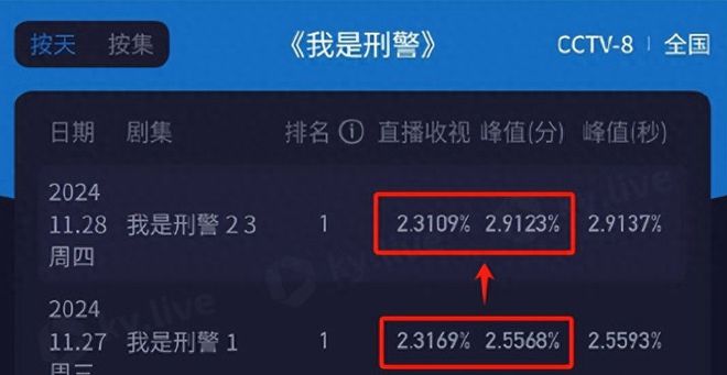 我是刑警收视破纪录，缜密剧情引爆观众热情，1995年大案震撼人心  第2张