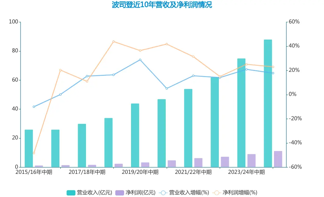 波司登中期业绩发布：收入增长17.8%，净利润增长23%，暖冬影响11月业绩  第1张