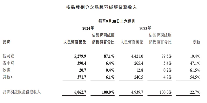 波司登中期业绩发布：收入增长17.8%，净利润增长23%，暖冬影响11月业绩  第2张